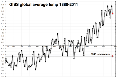 GISS global temperature anomalies