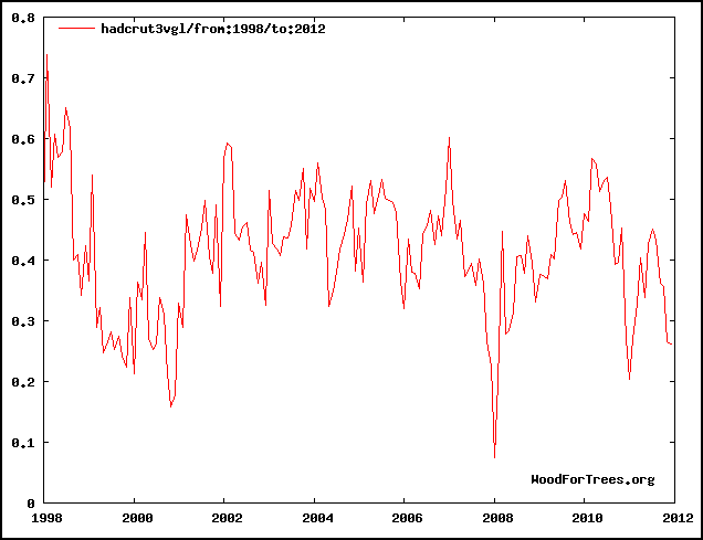 hadcrut-3-global-mean-1998-to-2012