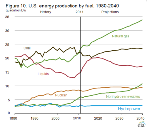 U.S. Energy Production 1980 2040
