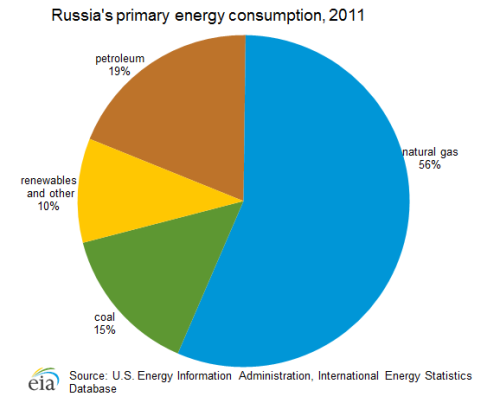 Russian energy_consumption