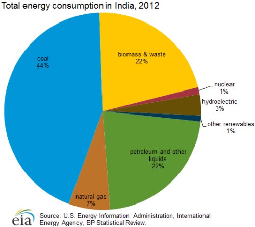 energy_consumption India