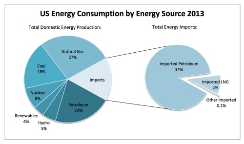 US-Energy-Consumption-by-Source-2013