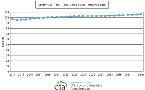 US Energy Consumption through 2040